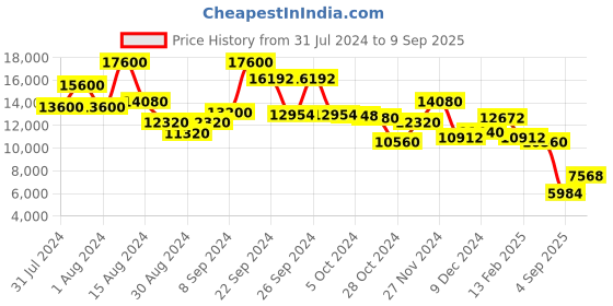 ajio.com ritu kumar A-Line Dress with Side Slits ritu kumar Price History Graph from 31 Jul 2024 to 9 Sep 2025