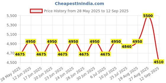 ajio.com ritu kumar Black Multi Dori Kurti ritu kumar Price History Graph from 28 May 2025 to 12 Sep 2025