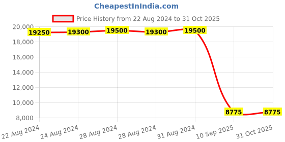 ajio.com ritu kumar Block Print Kurta with Pants Dupatta & Inner ritu kumar Price History Graph from 22 Aug 2024 to 30 Oct 2025