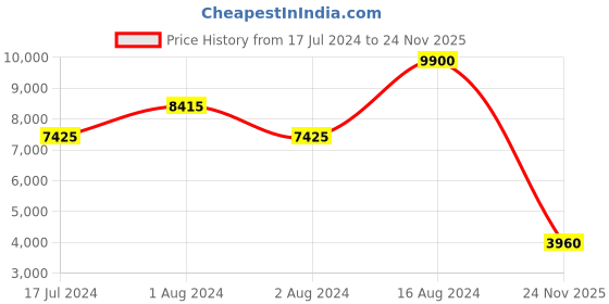 ajio.com ritu kumar Block Print Long Dress ritu kumar Price History Graph from 17 Jul 2024 to 24 Nov 2025