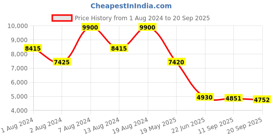 ajio.com ritu kumar Block Print Long Dress ritu kumar Price History Graph from 1 Aug 2024 to 20 Sep 2025