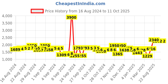 ajio.com ritu kumar Block Print Pant ritu kumar Price History Graph from 16 Aug 2024 to 9 Oct 2025
