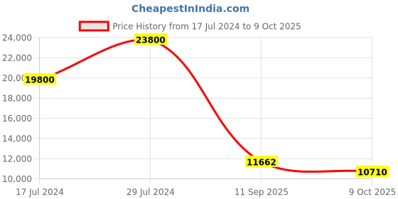 ajio.com ritu kumar Botanic Print Kurta with Pant & Dupatta ritu kumar Price History Graph from 17 Jul 2024 to 9 Oct 2025