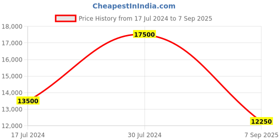 ajio.com ritu kumar Botanic Print Kurta with Pants & Dupatta ritu kumar Price History Graph from 17 Jul 2024 to 7 Sep 2025