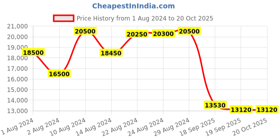 ajio.com ritu kumar Botanic Print Kurta with Pants & Dupatta ritu kumar Price History Graph from 1 Aug 2024 to 20 Oct 2025