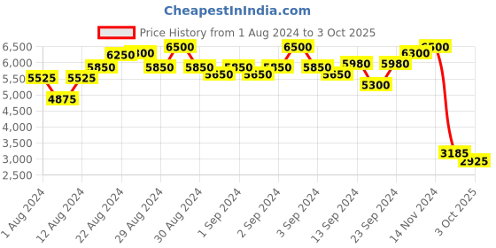 ajio.com ritu kumar Botanic Print Kurti ritu kumar Price History Graph from 1 Aug 2024 to 3 Oct 2025