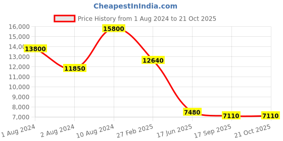 ajio.com ritu kumar Botanic Print Long Dress ritu kumar Price History Graph from 1 Aug 2024 to 20 Oct 2025