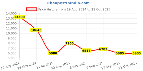 ajio.com ritu kumar Botanic Print Long Dress ritu kumar Price History Graph from 19 Aug 2024 to 21 Oct 2025