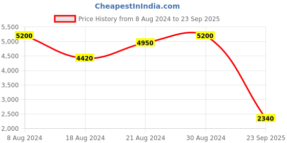 ajio.com ritu kumar Botanic Print Top ritu kumar Price History Graph from 8 Aug 2024 to 23 Sep 2025