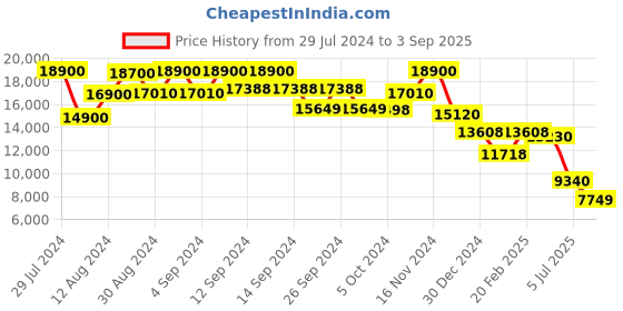 ajio.com ritu kumar Botanical Print Chanderi Kurta with Palazzo & Dupatta ritu kumar Price History Graph from 29 Jul 2024 to 3 Sep 2025