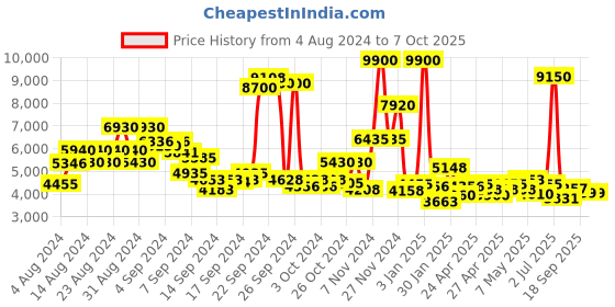 ajio.com ritu kumar Chanderi Cutwork Embroidered Kurti with Inner Slip ritu kumar Price History Graph from 4 Aug 2024 to 6 Oct 2025
