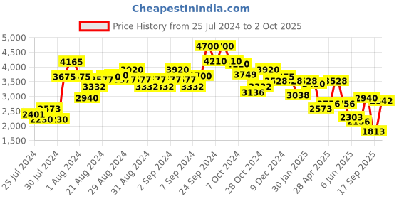 ajio.com ritu kumar Checked A-Line Tunic ritu kumar Price History Graph from 25 Jul 2024 to 2 Oct 2025
