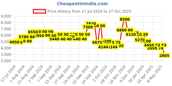 ajio.com ritu kumar Checked Fitted V-Neck Jumpsuit ritu kumar Price History Graph from 17 Jul 2024 to 27 Oct 2025
