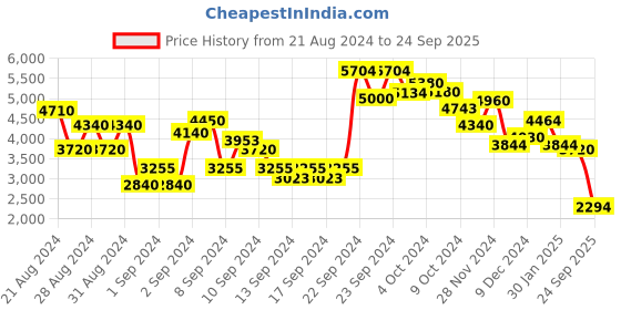 ajio.com ritu kumar Checked High-Low Shirt ritu kumar Price History Graph from 21 Aug 2024 to 24 Sep 2025