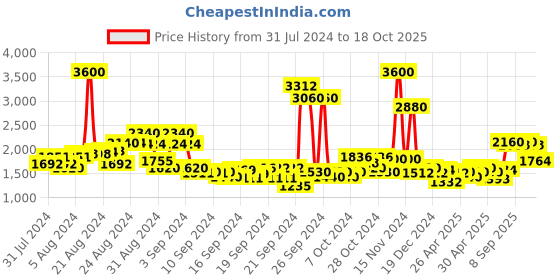ajio.com ritu kumar Checked Kurti with Band Collar ritu kumar Price History Graph from 31 Jul 2024 to 18 Oct 2025