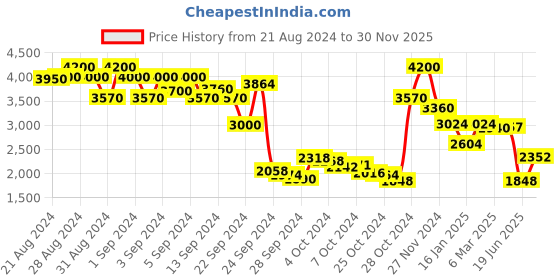 ajio.com ritu kumar Checked Loose Fit Shirt ritu kumar Price History Graph from 21 Aug 2024 to 30 Nov 2025
