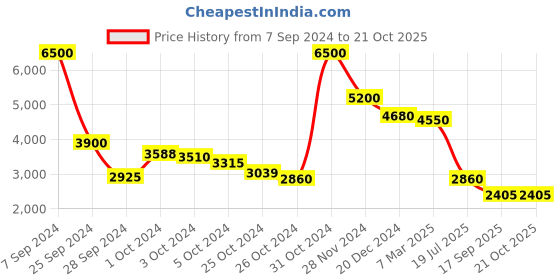 ajio.com ritu kumar Checked Shirt Dress ritu kumar Price History Graph from 7 Sep 2024 to 20 Oct 2025