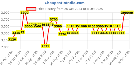 ajio.com ritu kumar Cotton Cushion with Filler ritu kumar Price History Graph from 26 Oct 2024 to 8 Oct 2025