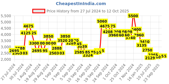 ajio.com ritu kumar Dhoti Pants with Semi-Elasticated Waist ritu kumar Price History Graph from 27 Jul 2024 to 12 Oct 2025