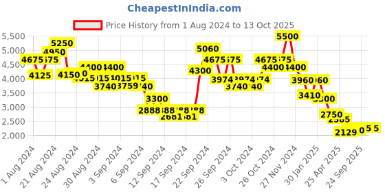 ajio.com ritu kumar Dhoti Pants with Semi-Elasticated Waist ritu kumar Price History Graph from 1 Aug 2024 to 13 Oct 2025