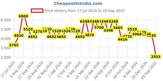 ajio.com ritu kumar Double-Pleated Wide-Leg Trousers ritu kumar Price History Graph from 17 Jul 2024 to 29 Sep 2025