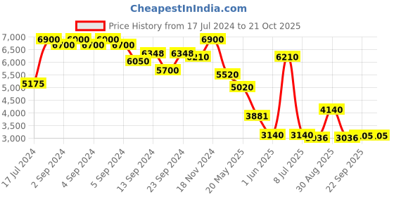 ajio.com ritu kumar Embroidered Cotton Shirt ritu kumar Price History Graph from 17 Jul 2024 to 21 Oct 2025