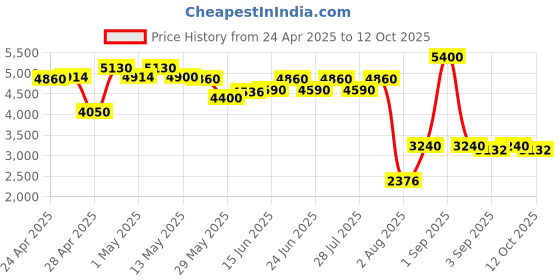 ajio.com ritu kumar Embroidered Cushion 17" x 17" ritu kumar Price History Graph from 24 Apr 2025 to 12 Oct 2025
