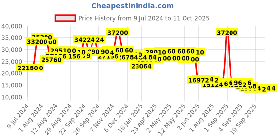 ajio.com ritu kumar Embroidered Ensemble Blouse with Pants & Dupatta ritu kumar Price History Graph from 9 Jul 2024 to 10 Oct 2025