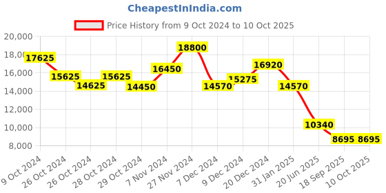 ajio.com ritu kumar Embroidered Flared Kurta Suit Set ritu kumar Price History Graph from 9 Oct 2024 to 10 Oct 2025