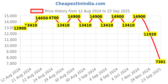ajio.com ritu kumar Embroidered Kurta with Pants & Dupatta ritu kumar Price History Graph from 12 Aug 2024 to 23 Sep 2025