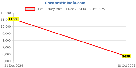 ajio.com ritu kumar Embroidered Kurti with Dhoti Pants Set ritu kumar Price History Graph from 21 Dec 2024 to 18 Oct 2025