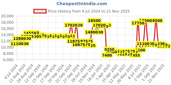 ajio.com ritu kumar Embroidered Long Jacket with Slip Pockets ritu kumar Price History Graph from 9 Jul 2024 to 21 Nov 2025
