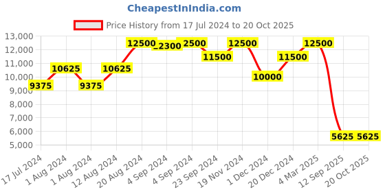 ajio.com ritu kumar Embroidered Midi Dress ritu kumar Price History Graph from 17 Jul 2024 to 20 Oct 2025