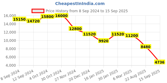 ajio.com ritu kumar Embroidered Shirt with Band Collar ritu kumar Price History Graph from 8 Sep 2024 to 15 Sep 2025