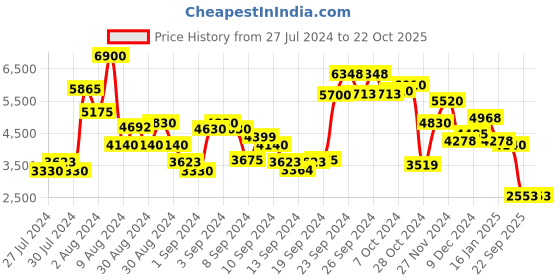 ajio.com ritu kumar Embroidered Shirt with Cuffed Sleeves ritu kumar Price History Graph from 27 Jul 2024 to 22 Oct 2025