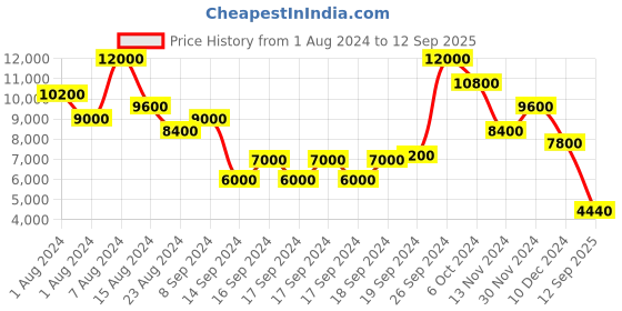 ajio.com ritu kumar Embroidered Straight Kurta with Pants ritu kumar Price History Graph from 1 Aug 2024 to 12 Sep 2025