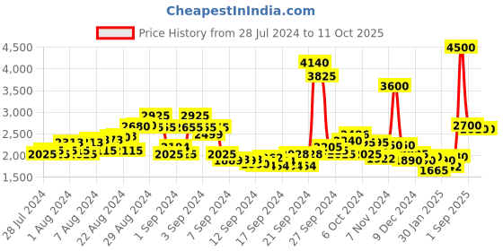 ajio.com ritu kumar Embroidered Straight Kurti with Band Collar ritu kumar Price History Graph from 28 Jul 2024 to 11 Oct 2025