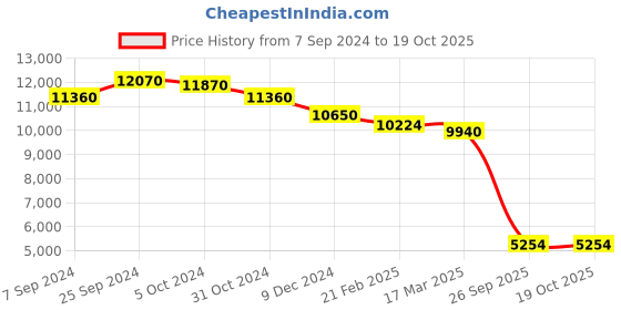 ajio.com ritu kumar Embroidered Tiered Midi Dress ritu kumar Price History Graph from 7 Sep 2024 to 18 Oct 2025