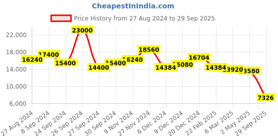 ajio.com ritu kumar Fit & Flare Dress with Gilet ritu kumar Price History Graph from 27 Aug 2024 to 29 Sep 2025