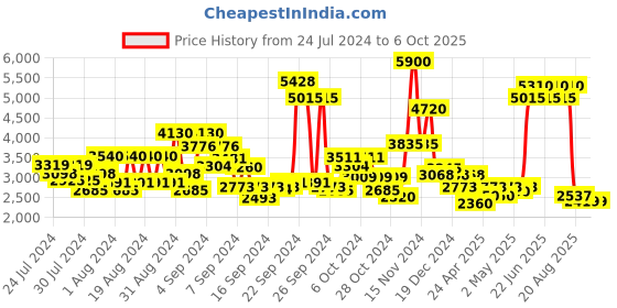 ajio.com ritu kumar Flared Pants with Semi-Elasticated Waist ritu kumar Price History Graph from 24 Jul 2024 to 5 Oct 2025