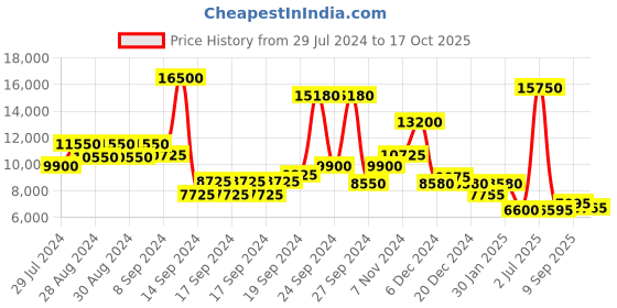 ajio.com ritu kumar Floral Print A-Line Dress ritu kumar Price History Graph from 29 Jul 2024 to 17 Oct 2025