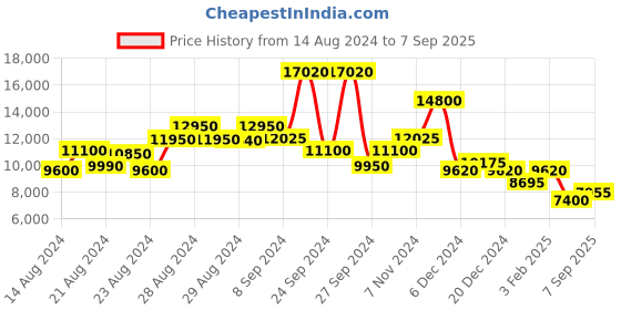 ajio.com ritu kumar Floral Print Anarkali Kurta Suit Set ritu kumar Price History Graph from 14 Aug 2024 to 7 Sep 2025