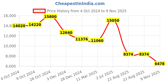 ajio.com ritu kumar Floral Print Fit & Flare Dress ritu kumar Price History Graph from 4 Oct 2024 to 9 Nov 2025