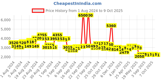 ajio.com ritu kumar Floral Print Flared Kurta ritu kumar Price History Graph from 1 Aug 2024 to 9 Oct 2025
