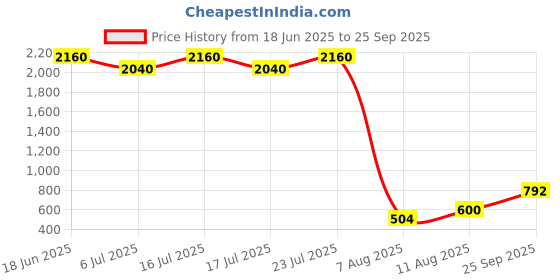 ajio.com ritu kumar Floral Print Koshambi T-Light ritu kumar Price History Graph from 18 Jun 2025 to 25 Sep 2025