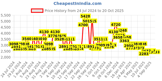 ajio.com ritu kumar Floral Print Straight Kurta ritu kumar Price History Graph from 24 Jul 2024 to 20 Oct 2025