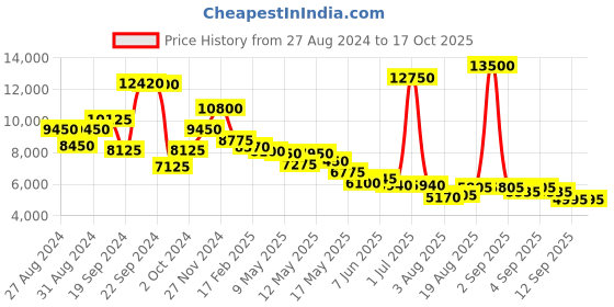 ajio.com ritu kumar Floral Print Top & Palazzo Set ritu kumar Price History Graph from 27 Aug 2024 to 16 Oct 2025