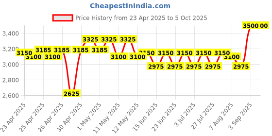 ajio.com ritu kumar Floret Rectangle Cushion with Filler ritu kumar Price History Graph from 23 Apr 2025 to 5 Oct 2025