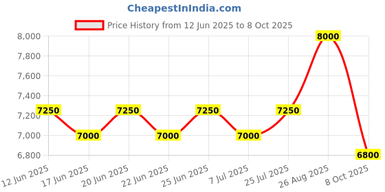 ajio.com ritu kumar Floriant Print Kurti ritu kumar Price History Graph from 12 Jun 2025 to 8 Oct 2025