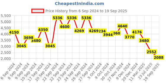 ajio.com ritu kumar Fuchsia Printed Full Sleeves Top ritu kumar Price History Graph from 6 Sep 2024 to 19 Sep 2025